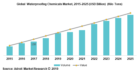 Global Waterproofing Chemicals Market, 2015-2025 (USD Billion) (Kilo Tons) 